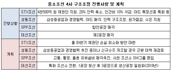 ((중소조선 4사 구조조정 진행사항.JPG