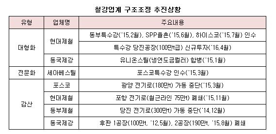 ((철강업계 구조조정 추진상황.JPG