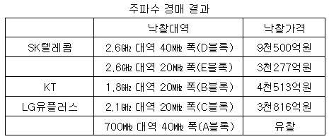 주파수 경매결과2.jpg