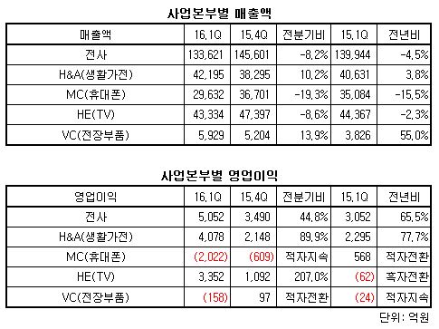 ((lg 1분기 실적.JPG