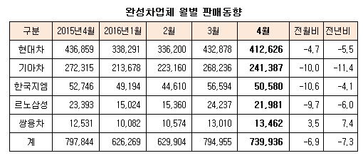 ((5월 완성차업체 판매량.JPG