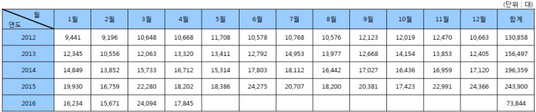 수입차 월별 신규등록대수.jpg