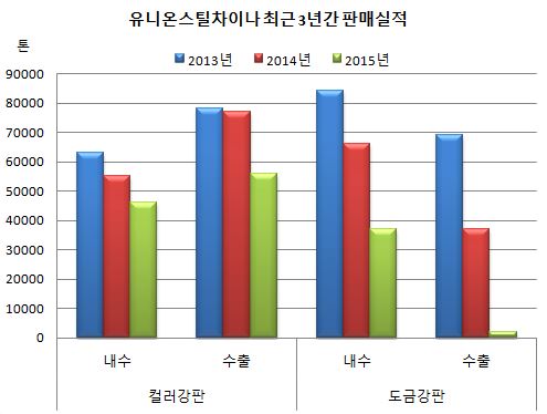 ((유니온스틸차이나 최근 3년간 판매실적.JPG