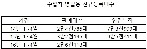 수입차 영업용 등록대수.jpg
