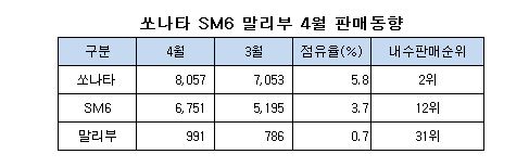 ((쏘나타 말리부 4월 판매실적.JPG