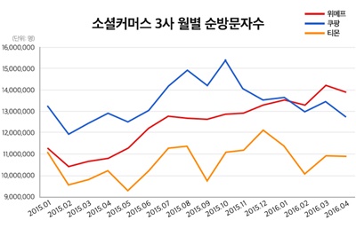 소셜커머스 3사 월별 총 순방문자수 그래프.jpg