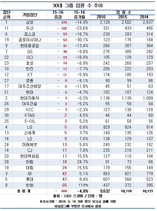 ((30대그룹 임원 수 추이.JPG