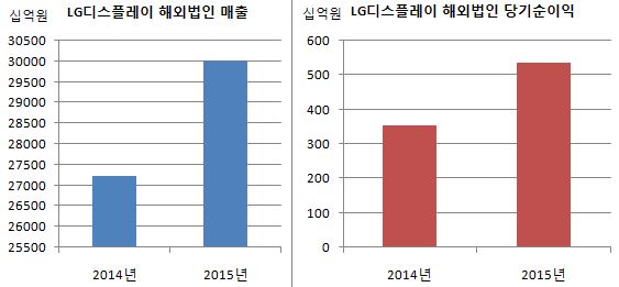 ((LG디스플레이 2015 2014 해외실적 매출 당기순이익.JPG ((LG디스플레이 2015 2014 해외실적 매출 당기순이익.JPG