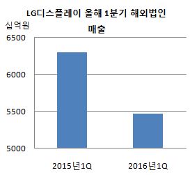 ((LG디스플레이 올해 1분기 해외법인 매출.JPG