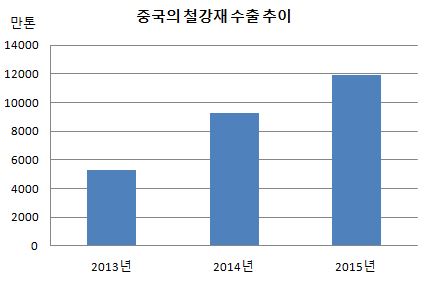 (((중국 철강재 수출추이.JPG