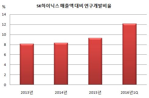 (((sk하이닉스 연구개발비중.JPG