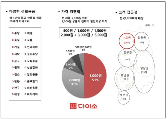 2015 다이소 최신 BI.jpg