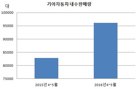 (((기아차 내수판매량.JPG