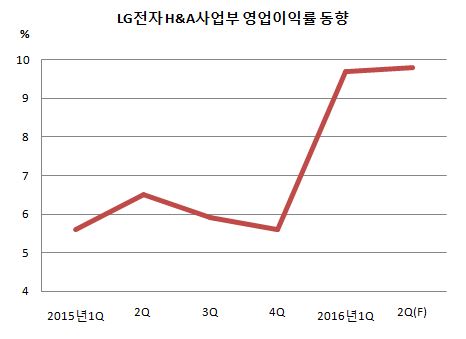 (((LG전자 H&amp;A사업부 영업이익률.JPG