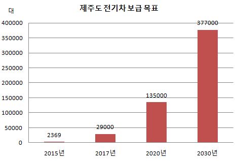 (((((제주도 전기차 등록대수 목표.JPG