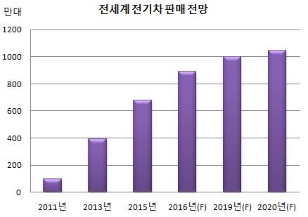 ((((전세계 전기차 판매 전망.JPG