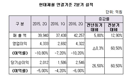 ((((((((((((현대제철 연결기준 2분기 실적.JPG