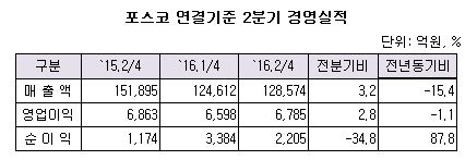 ((((((((((((((((((((((포스코 연결기준 2분기 경영실적.JPG