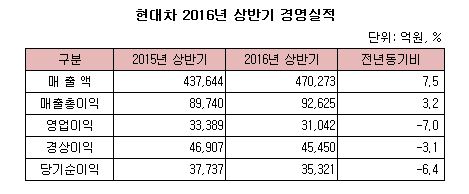 ((((((((((((((((((((현대차 상반기 경영실적.JPG