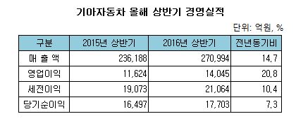 (((((((((((((((((기아자동차 올 상반기 경영실적.JPG (((((((((((((((((기아자동차 올 상반기 경영실적.JPG