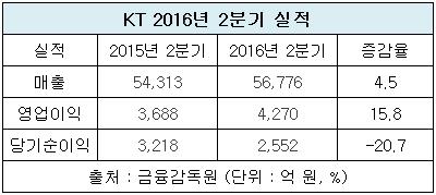 케이티 2분기 실적.JPG