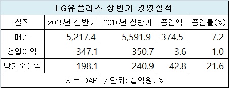 엘지유플러스 상반기 경영실적.jpg