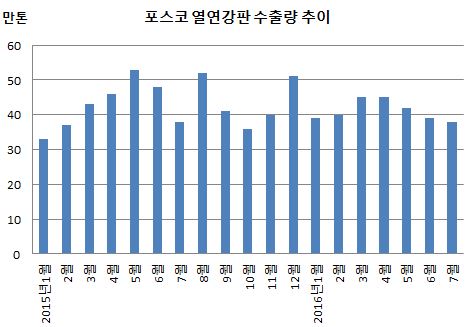 포스코 미국향 열연 수출량.JPG