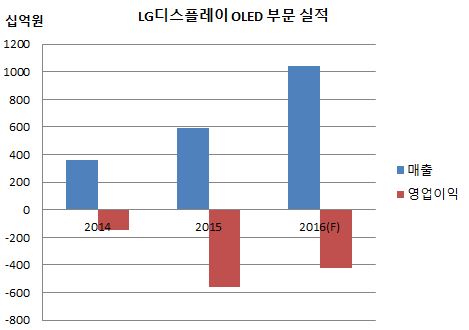 LG디스플레이 OLED 사업실적.JPG