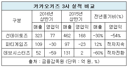 카카오키즈 3사 실적 비교(진짜-최종).jpg 카카오키즈 3사 실적 비교(진짜-최종).jpg