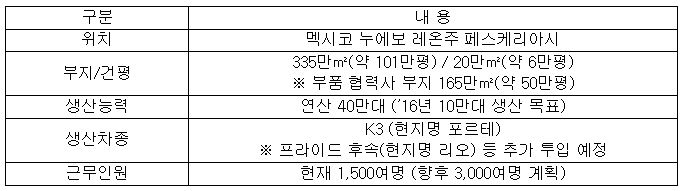 기아차 멕시코 공장 개요.JPG