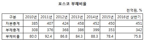(((((((((((((((((((((((포스코 부채비율.JPG