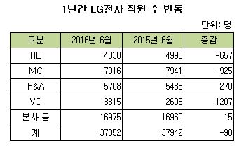 1년간 lg전자 직원수 변동.JPG