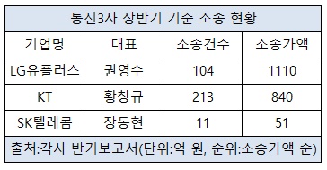 통신3사 소송건수.jpg 통신3사 소송건수.jpg