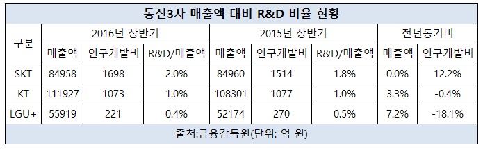 통신3사 연구개발비 비교.jpg 통신3사 연구개발비 비교.jpg