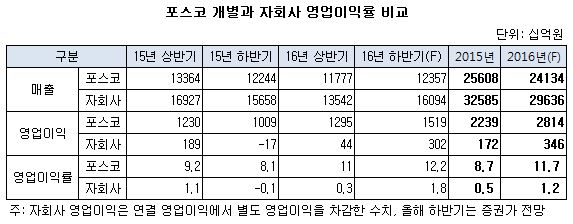 (((((((((((((((((((((((((((포스코 개별, 자회사 영업이익률 비교.JPG