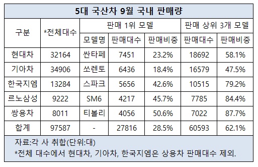 국산차 일부 모델 판매 쏠림 현상 심각.jpg 국산차 일부 모델 판매 쏠림 현상 심각.jpg