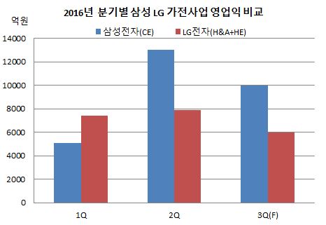 가전사업 영업익 비교.JPG