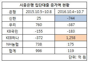 집단대출 증가액.jpg