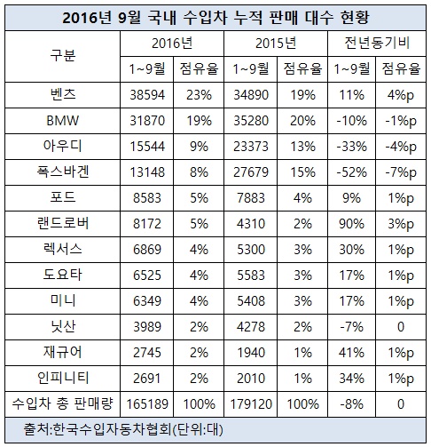 수입차 왕좌 누구손에 최최종.jpg