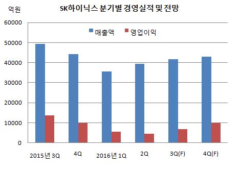 sk하이닉스 분기별 경영실적 및 전망.JPG