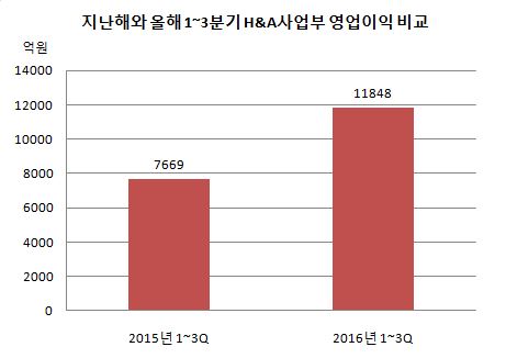 ((((((((((((((((((H&A사업부 영업이익 비교.JPG ((((((((((((((((((H&A사업부 영업이익 비교.JPG