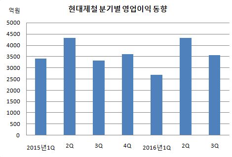 ((((((((((((현대제철 분기별 영업이익 동향.JPG
