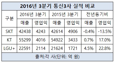 통신3사 3분기 실적 비교.jpg 통신3사 3분기 실적 비교.jpg