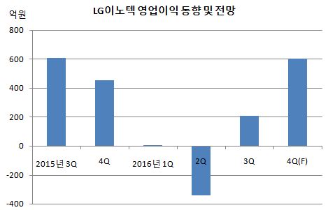 LG이노텍 영업이익 동향 및 전망.JPG