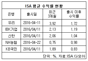 ISA평균수익률.jpg