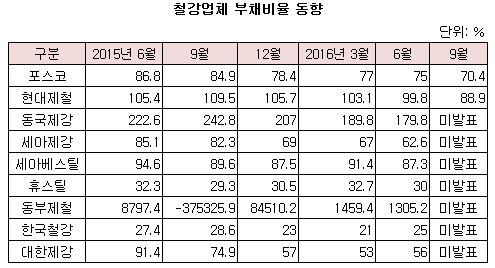 철강업체 부채비율 동향.JPG