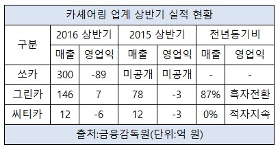 카셰어링 양간 체제 구축 매출 영업익 비교2.jpg 카셰어링 양간 체제 구축 매출 영업익 비교2.jpg