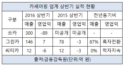 카셰어링 양간 체제 구축 매출 영업익 비교2.jpg