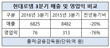 현대로템 이중고.jpg 현대로템 이중고.jpg