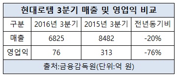 현대로템 이중고.jpg